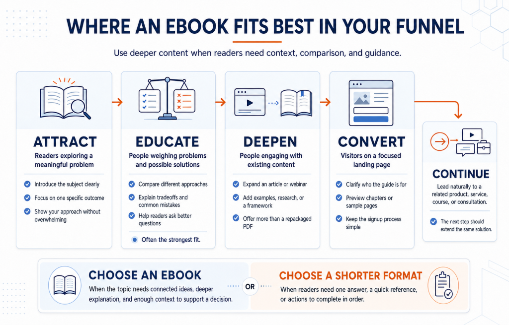 Infographic showing where an eBook fits best in a funnel, including attract, educate, deepen, convert, and continue stages, with guidance on when to choose an eBook instead of a shorter lead magnet format.