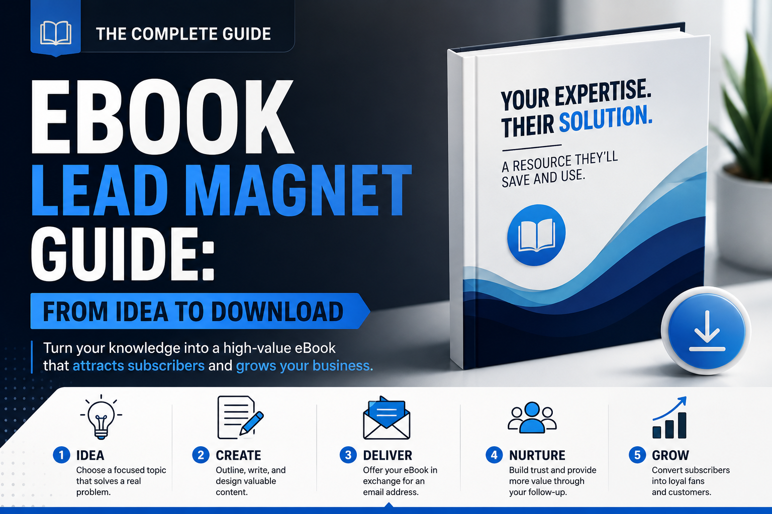 Hero image for an eBook lead magnet guide, showing a digital book, download icon, and five steps for creating an eBook lead magnet: idea, create, deliver, nurture, and grow.