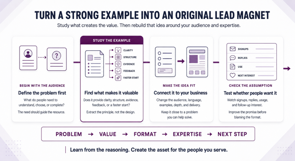 Infographic showing how to turn a strong lead magnet example into an original asset by starting with the audience problem, studying the value, adapting the idea, testing demand, and building around expertise and the next step.