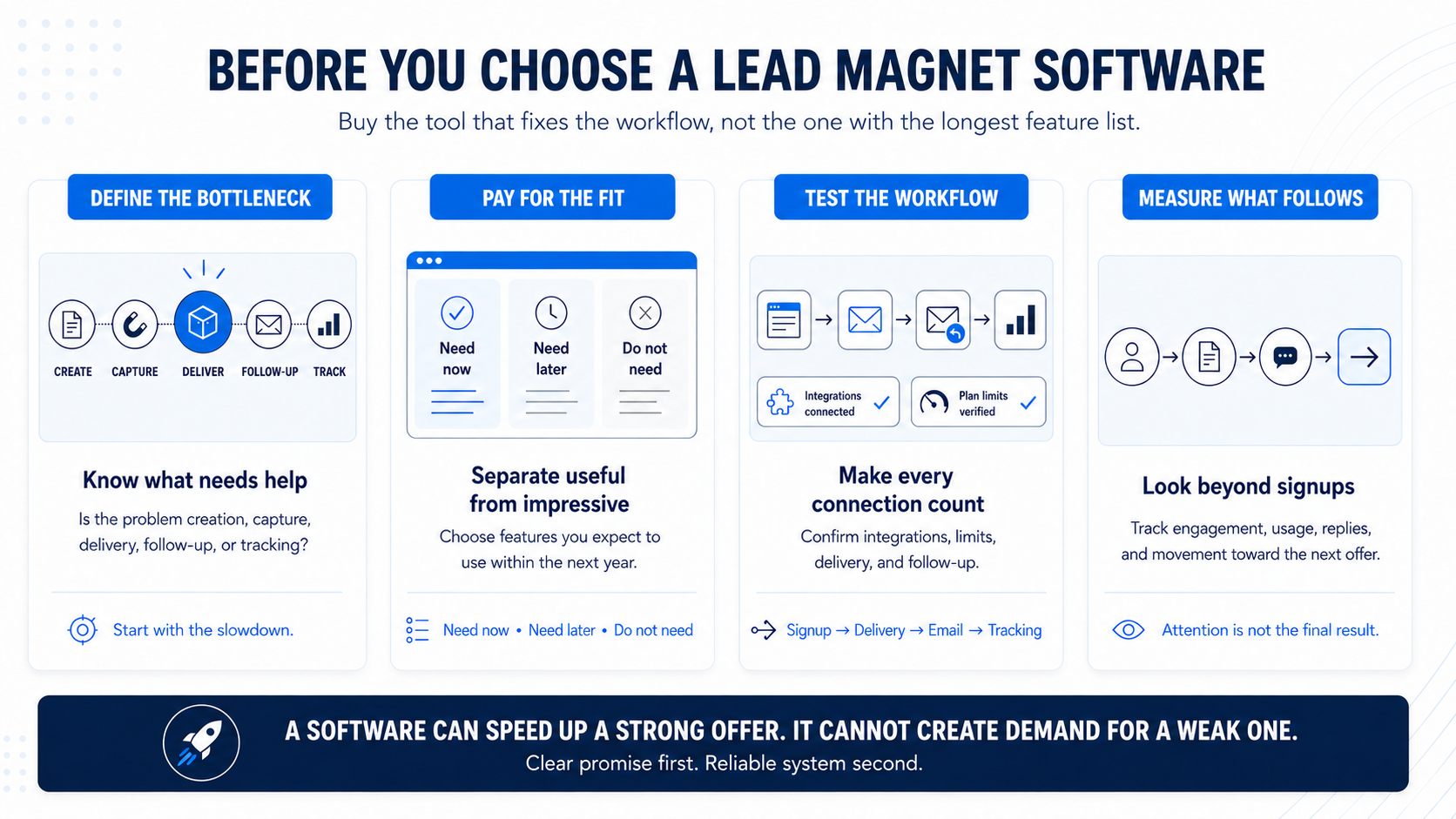 Infographic showing what to check before choosing a lead magnet software, including workflow bottlenecks, feature fit, integrations, delivery, follow-up, tracking, and results beyond signups.