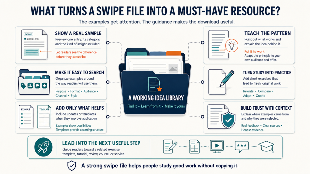 Infographic showing what makes a swipe file valuable, including real samples, searchable examples, useful templates, pattern explanations, practice exercises, source context, and a clear next step.
