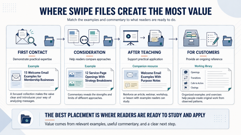 Infographic showing where swipe files create value, including first contact, consideration, after teaching, and customer reference use cases, with examples and guidance for applying swipe files effectively.