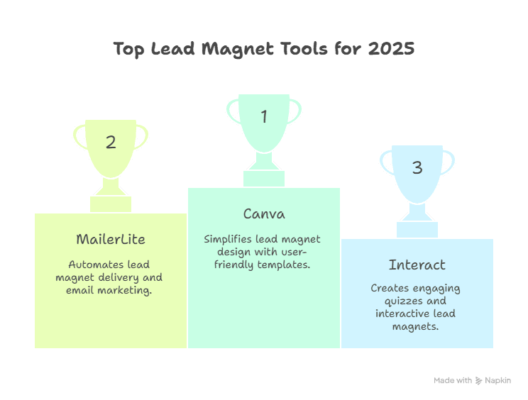 Podium ranking of top lead magnet tools for 2025: Canva in first place, MailerLite second, and Interact third.