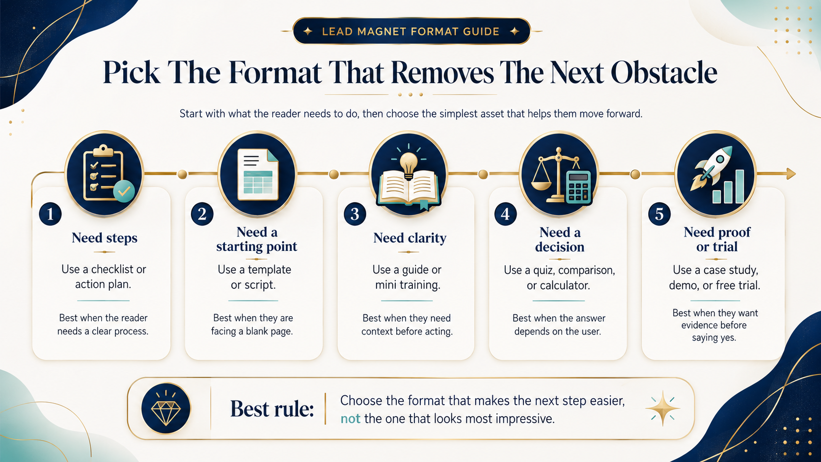 Infographic showing how to choose a lead magnet format based on the next obstacle, including steps, starting points, clarity, decisions, proof, and trials.