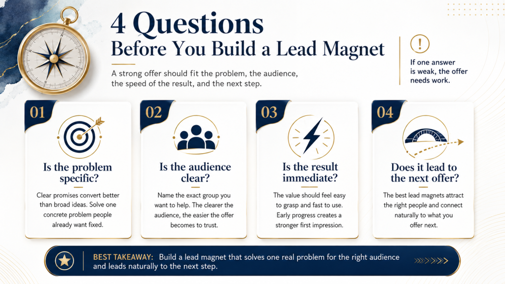 Infographic showing four questions to ask before building a lead magnet, including whether the problem is specific, the audience is clear, the result is immediate, and the offer leads to the next step.