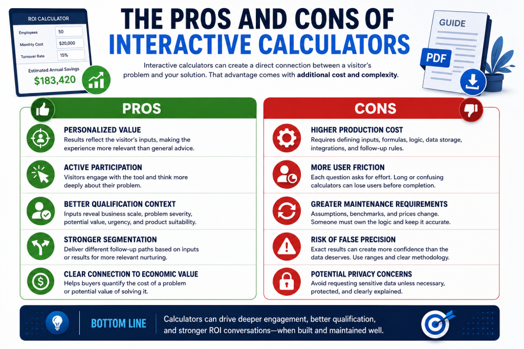 Infographic showing the pros and cons of interactive calculators, including personalization, engagement, lead qualification, segmentation, production cost, user friction, maintenance, accuracy, and privacy.