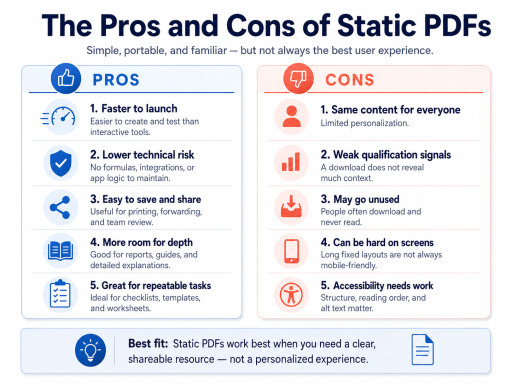 Infographic showing the pros and cons of static PDFs, including faster launch, easy sharing, detailed content, limited personalization, weak lead qualification, mobile usability, and accessibility.