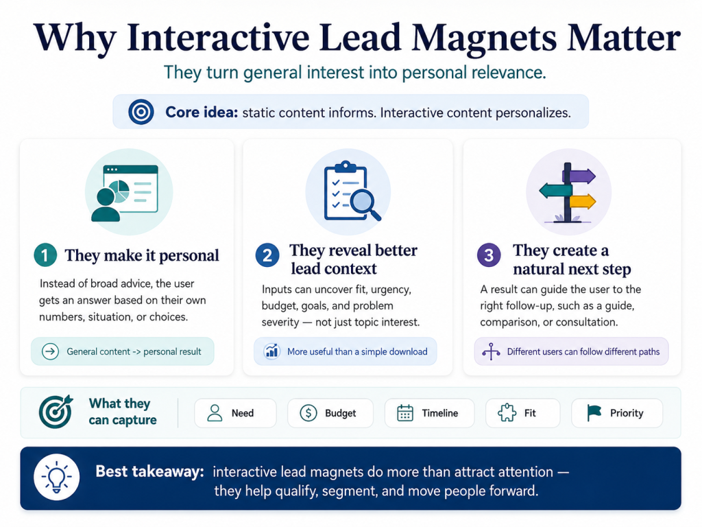 Infographic showing why interactive lead magnets matter. They personalize results, capture needs, budget, timeline, fit, and priority, and guide users toward relevant follow-up actions.