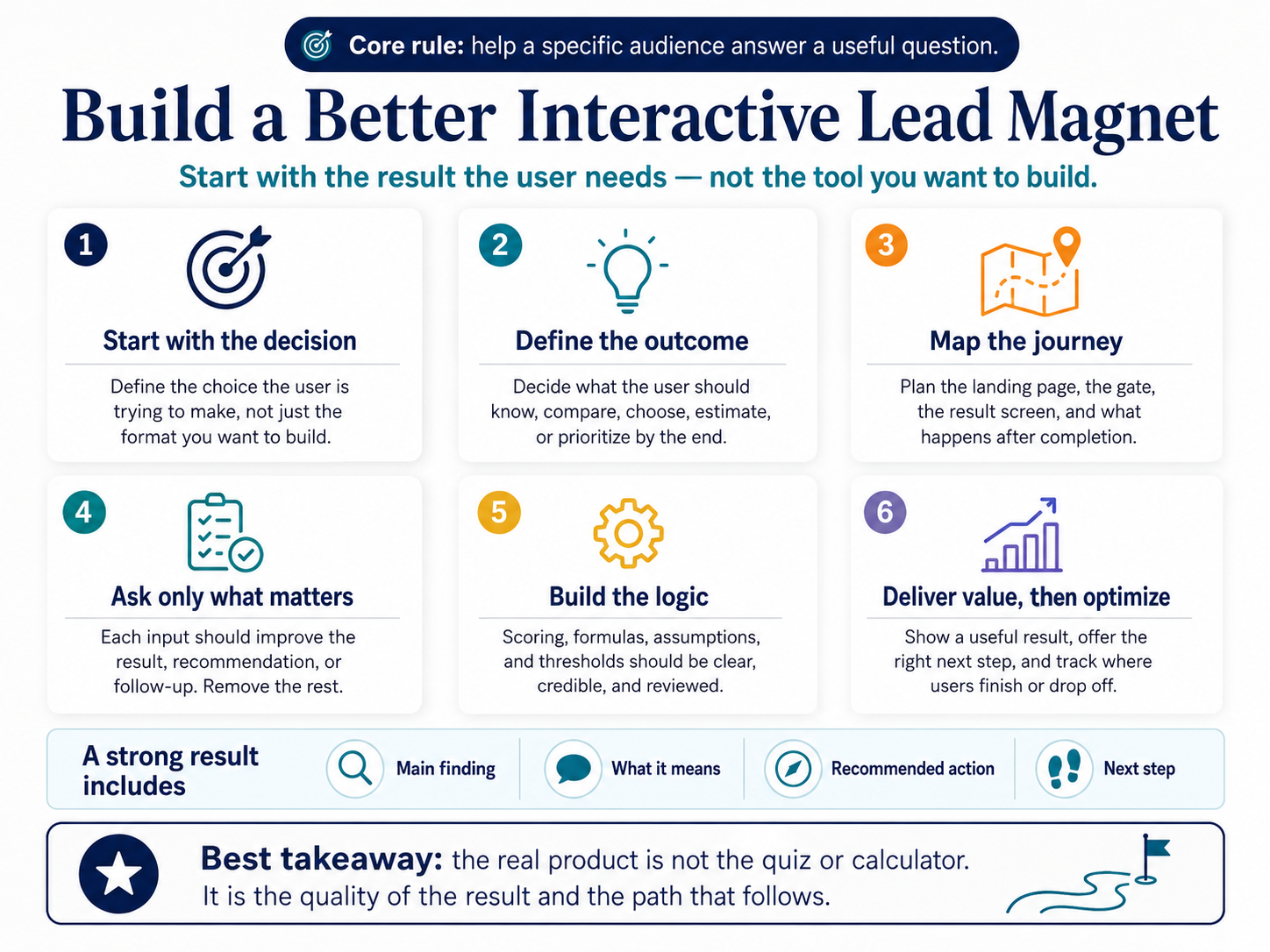 Infographic showing how to build a better interactive lead magnet in six steps, from defining the user decision and outcome to building the logic, delivering value, and optimizing the next step.