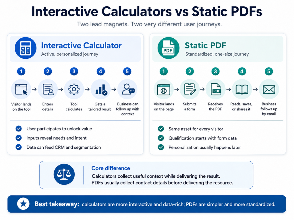 Infographic comparing interactive calculators and static PDFs as lead magnets, including their user journeys, data collection, personalization, CRM value, and follow-up process.